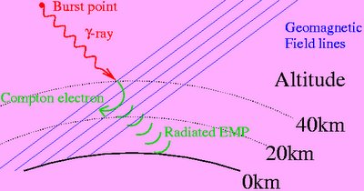 [Compton Electrons Generating EMP]