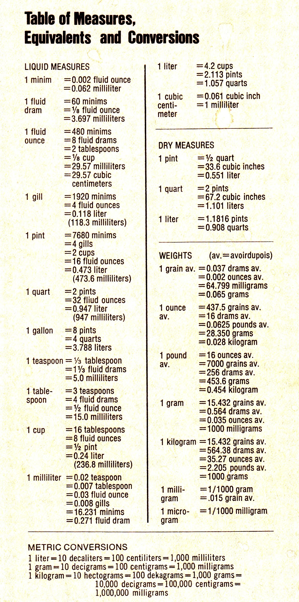 Table of Measures